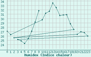 Courbe de l'humidex pour San Vicente de la Barquera