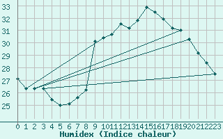 Courbe de l'humidex pour Bziers Cap d'Agde (34)
