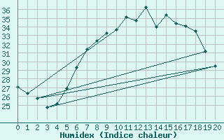 Courbe de l'humidex pour Tecuci