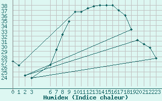 Courbe de l'humidex pour Jendouba