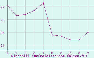 Courbe du refroidissement olien pour Undu Point