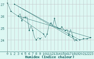 Courbe de l'humidex pour Guernesey (UK)