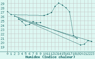 Courbe de l'humidex pour Moldova Veche