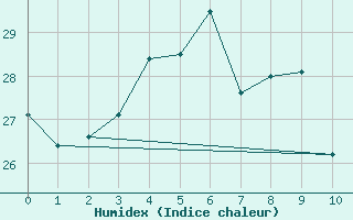 Courbe de l'humidex pour Fukue