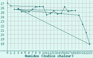 Courbe de l'humidex pour Chteauroux (36)