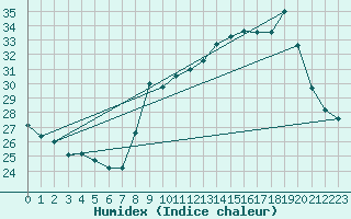 Courbe de l'humidex pour Cap Cpet (83)