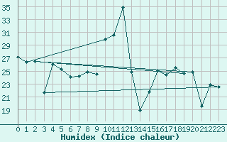 Courbe de l'humidex pour Puebla de Don Rodrigo