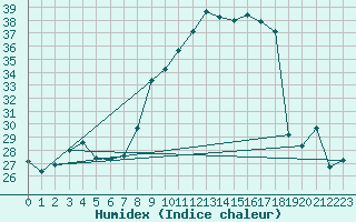 Courbe de l'humidex pour Guadalajara