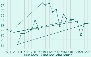 Courbe de l'humidex pour Mlaga, Puerto