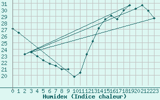 Courbe de l'humidex pour Youngstown, Youngstown-Warren Regional Airport