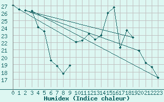 Courbe de l'humidex pour Nevers (58)