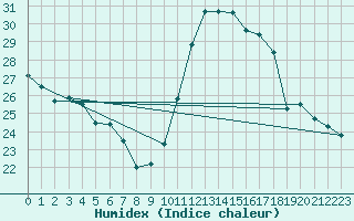 Courbe de l'humidex pour Perpignan Moulin  Vent (66)