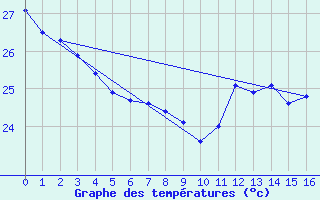 Courbe de tempratures pour Undu Point