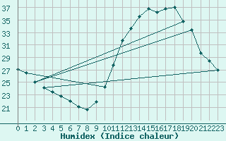 Courbe de l'humidex pour Besn (44)