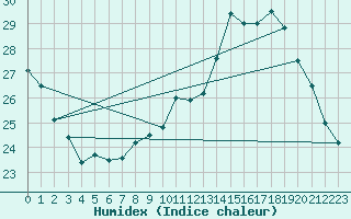 Courbe de l'humidex pour Auch (32)