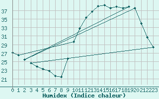 Courbe de l'humidex pour Lagarrigue (81)