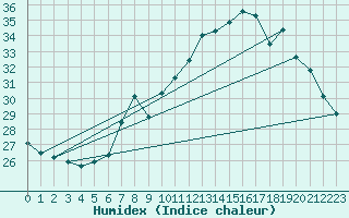 Courbe de l'humidex pour Lerida (Esp)