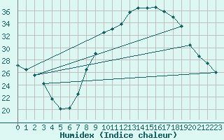 Courbe de l'humidex pour Baza Cruz Roja