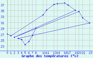 Courbe de tempratures pour Tiririne