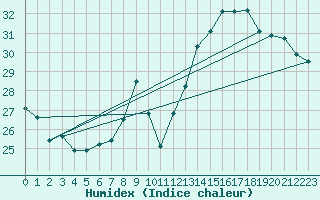 Courbe de l'humidex pour Gruissan (11)