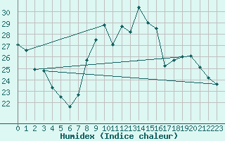 Courbe de l'humidex pour Blois (41)