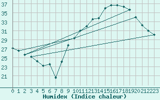 Courbe de l'humidex pour Orange (84)