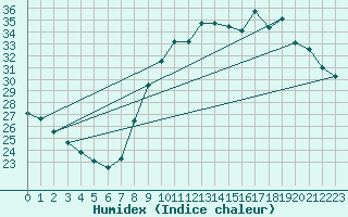 Courbe de l'humidex pour Chteauroux (36)