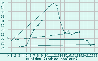 Courbe de l'humidex pour Frankfort (All)