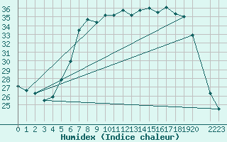 Courbe de l'humidex pour Ibiza (Esp)