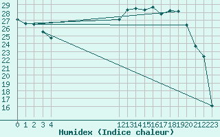 Courbe de l'humidex pour Douzy (08)