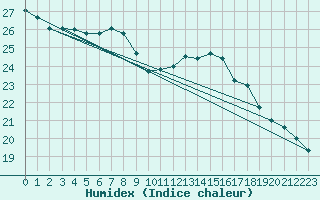 Courbe de l'humidex pour Kuopio Ritoniemi