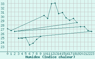 Courbe de l'humidex pour Vandells