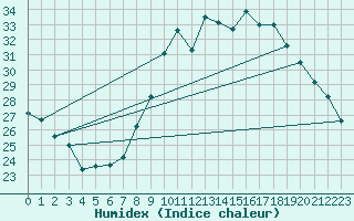 Courbe de l'humidex pour Alistro (2B)