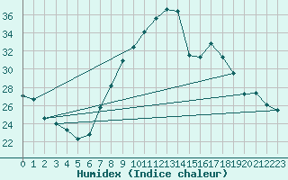 Courbe de l'humidex pour Benevente
