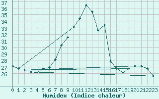 Courbe de l'humidex pour Santa Susana