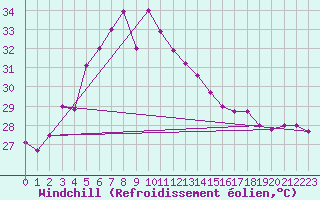 Courbe du refroidissement olien pour Nong Khai