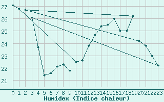 Courbe de l'humidex pour Orly (91)