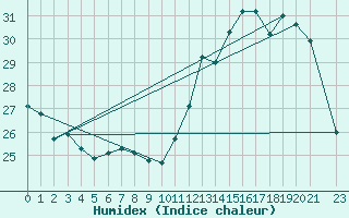 Courbe de l'humidex pour Franca