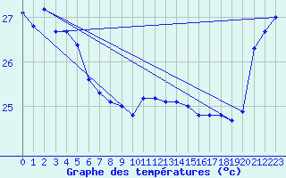 Courbe de tempratures pour Ouloup Ile Ouvea
