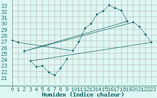 Courbe de l'humidex pour Saint-Jean-de-Vedas (34)
