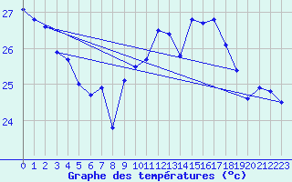 Courbe de tempratures pour Cap Bar (66)