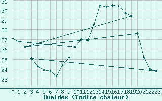 Courbe de l'humidex pour Saint-Jean-de-Minervois (34)