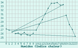 Courbe de l'humidex pour Toulouse-Francazal (31)