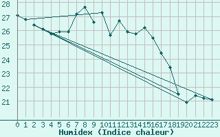 Courbe de l'humidex pour Cevio (Sw)