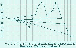 Courbe de l'humidex pour Berson (33)