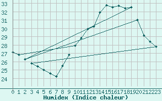 Courbe de l'humidex pour Leucate (11)