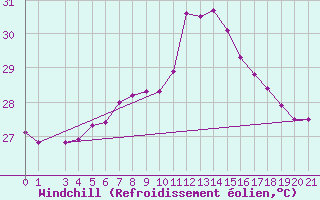 Courbe du refroidissement olien pour Famagusta Ammocho