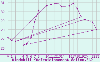 Courbe du refroidissement olien pour guilas
