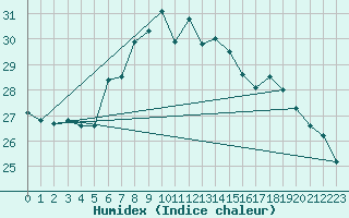 Courbe de l'humidex pour Mersin