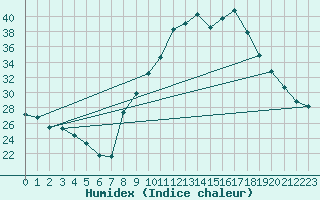 Courbe de l'humidex pour Avignon (84)